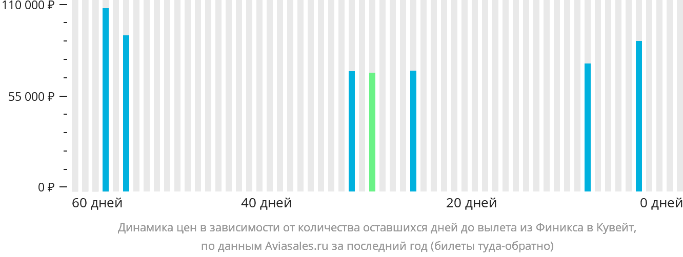 Динамика цен в зависимости от количества оставшихся дней до вылета из Финикса в Эль-Кувейт