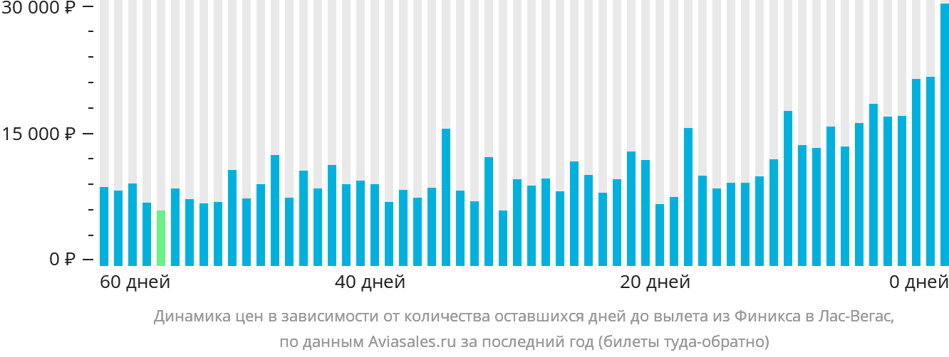 Динамика цен в зависимости от количества оставшихся дней до вылета из Финикса в Лас-Вегас