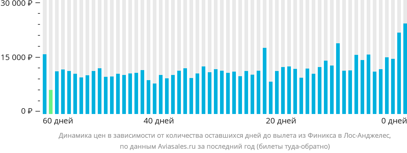 Динамика цен в зависимости от количества оставшихся дней до вылета из Финикса в Лос-Анджелес