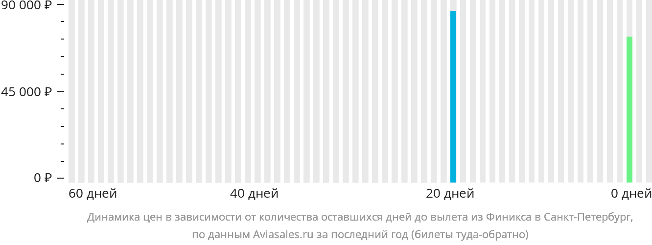 Динамика цен в зависимости от количества оставшихся дней до вылета из Финикса в Санкт-Петербург