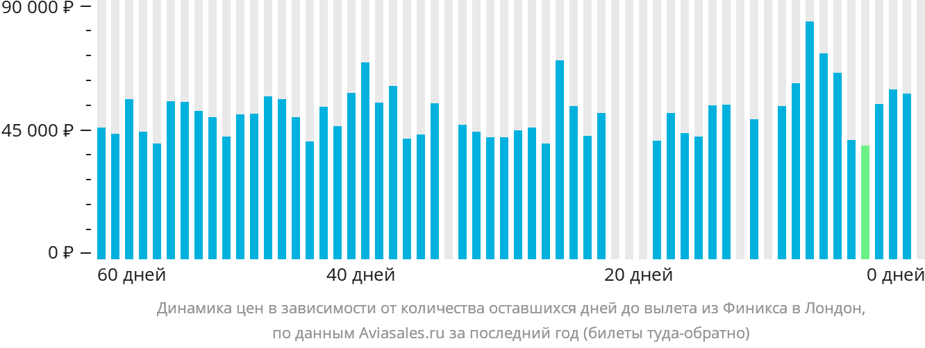 Динамика цен в зависимости от количества оставшихся дней до вылета из Финикса в Лондон