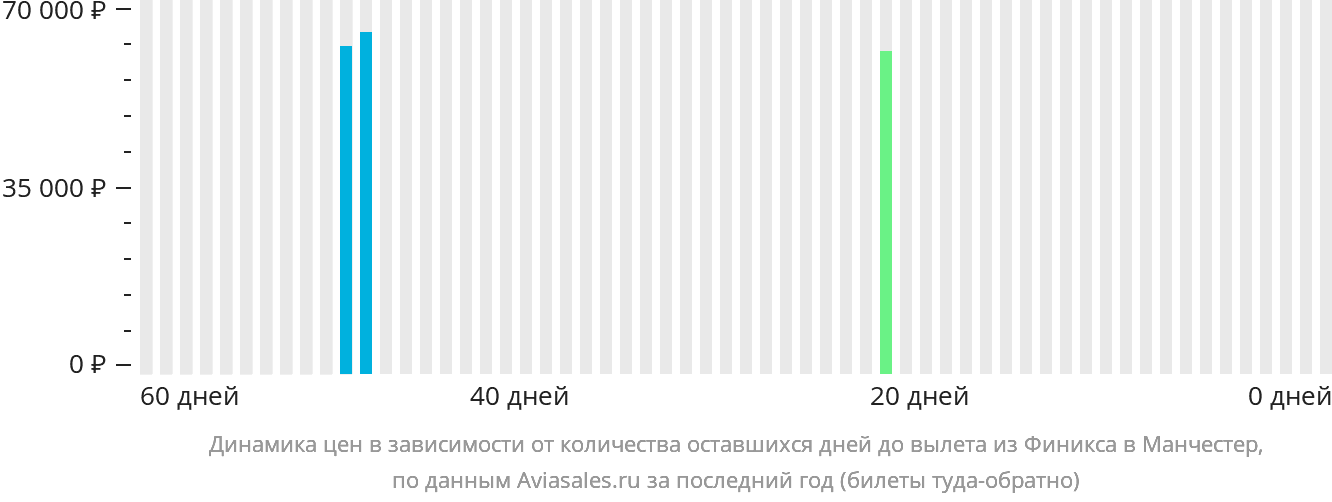 Динамика цен в зависимости от количества оставшихся дней до вылета из Финикса в Манчестер