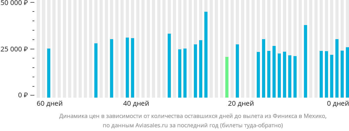 Динамика цен в зависимости от количества оставшихся дней до вылета из Финикса в Мехико