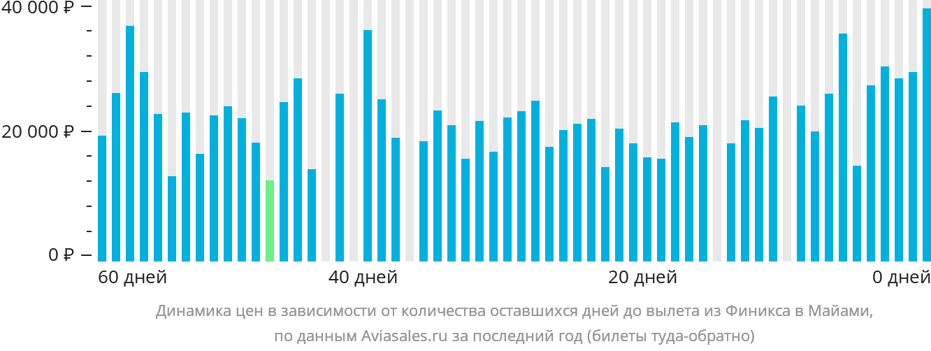 Динамика цен в зависимости от количества оставшихся дней до вылета из Финикса в Майами