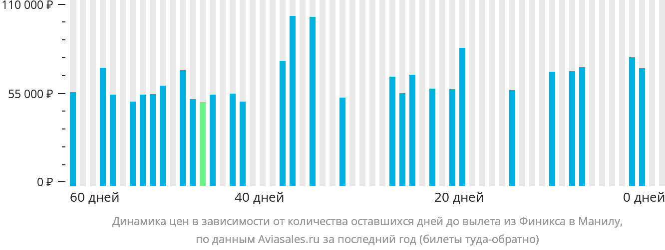 Динамика цен в зависимости от количества оставшихся дней до вылета из Финикса в Манилу