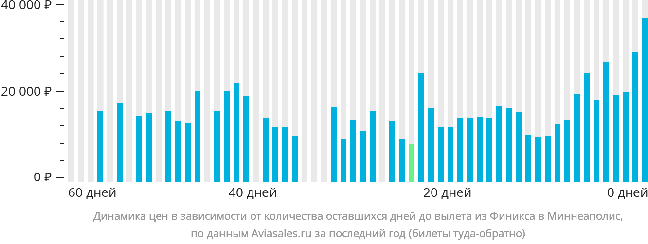 Динамика цен в зависимости от количества оставшихся дней до вылета из Финикса в Миннеаполис