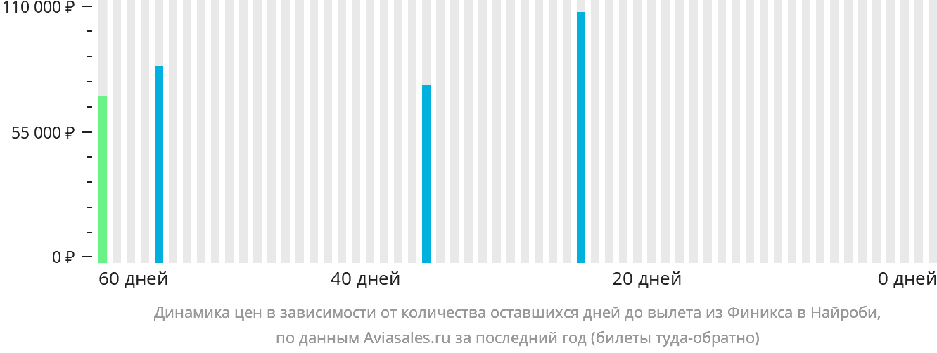 Динамика цен в зависимости от количества оставшихся дней до вылета из Финикса в Найроби