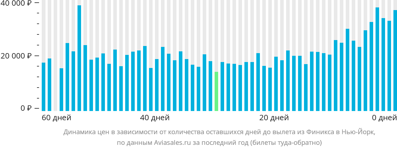 Динамика цен в зависимости от количества оставшихся дней до вылета из Финикса в Нью-Йорк