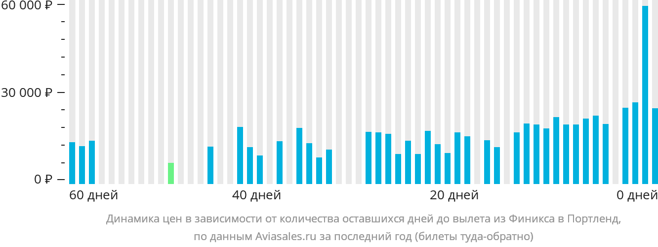 Динамика цен в зависимости от количества оставшихся дней до вылета из Финикса в Портленд
