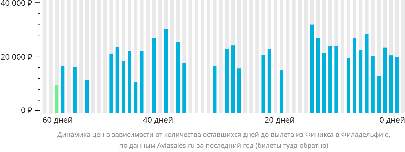 Динамика цен в зависимости от количества оставшихся дней до вылета из Финикса в Филадельфию