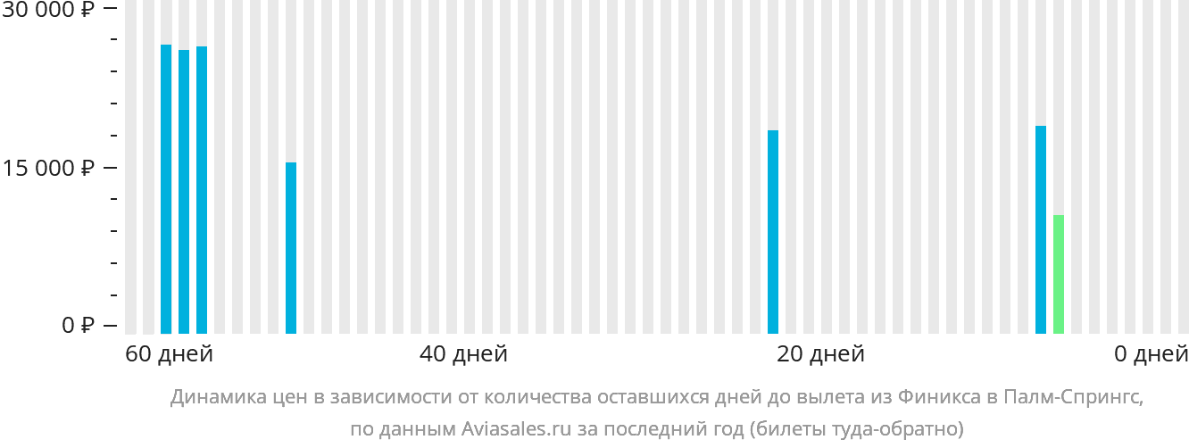 Динамика цен в зависимости от количества оставшихся дней до вылета из Финикса в Палм-Спрингс