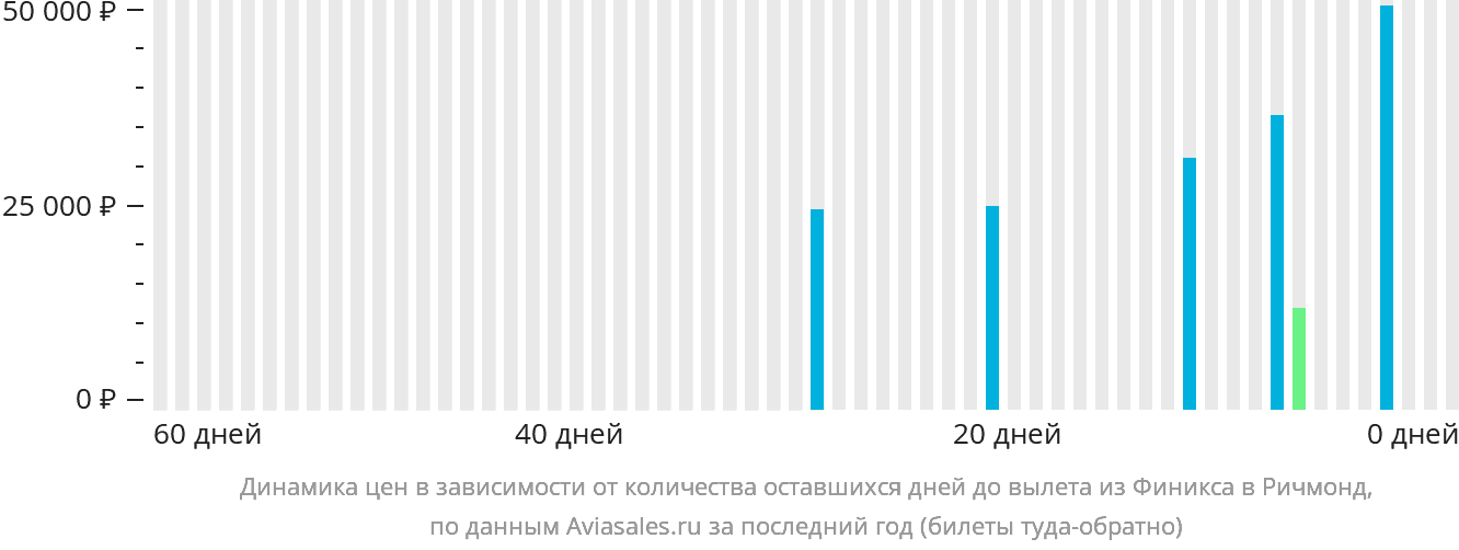 Динамика цен в зависимости от количества оставшихся дней до вылета из Финикса в Ричмонд