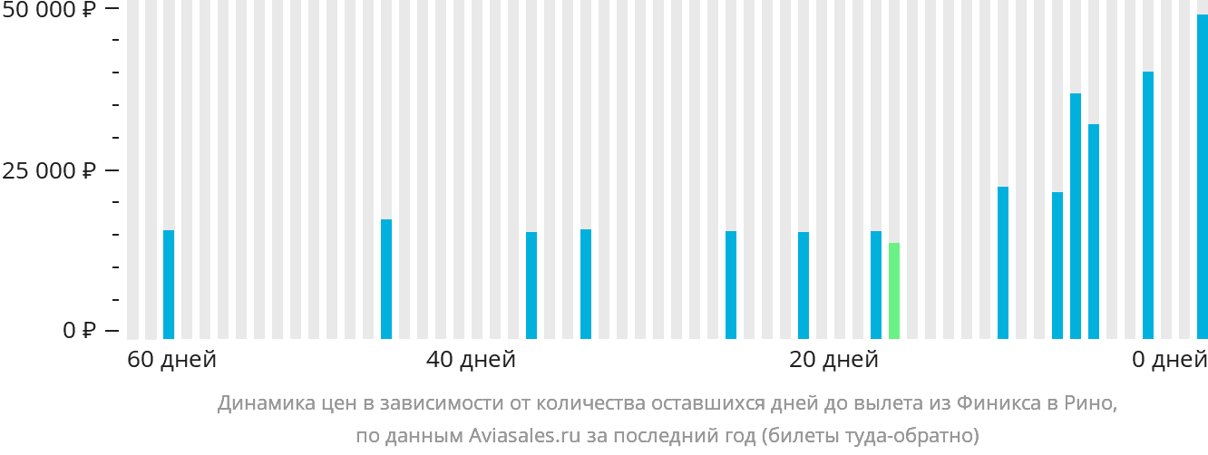 Динамика цен в зависимости от количества оставшихся дней до вылета из Финикса в Рино