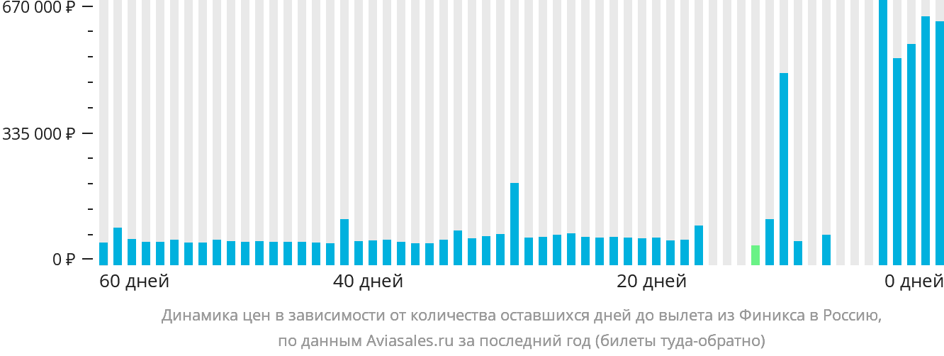Динамика цен в зависимости от количества оставшихся дней до вылета из Финикса в Россию
