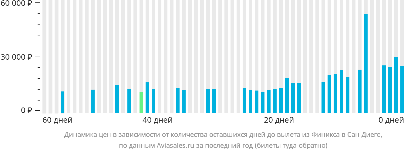 Динамика цен в зависимости от количества оставшихся дней до вылета из Финикса в Сан-Диего