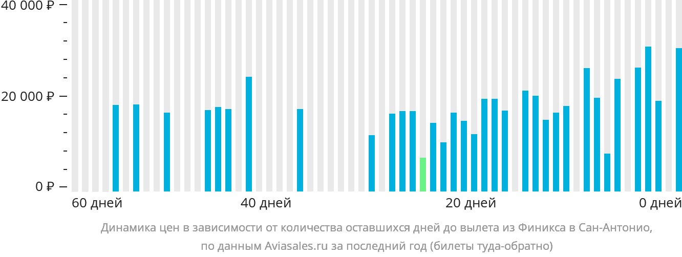 Динамика цен в зависимости от количества оставшихся дней до вылета из Финикса в Сан-Антонио