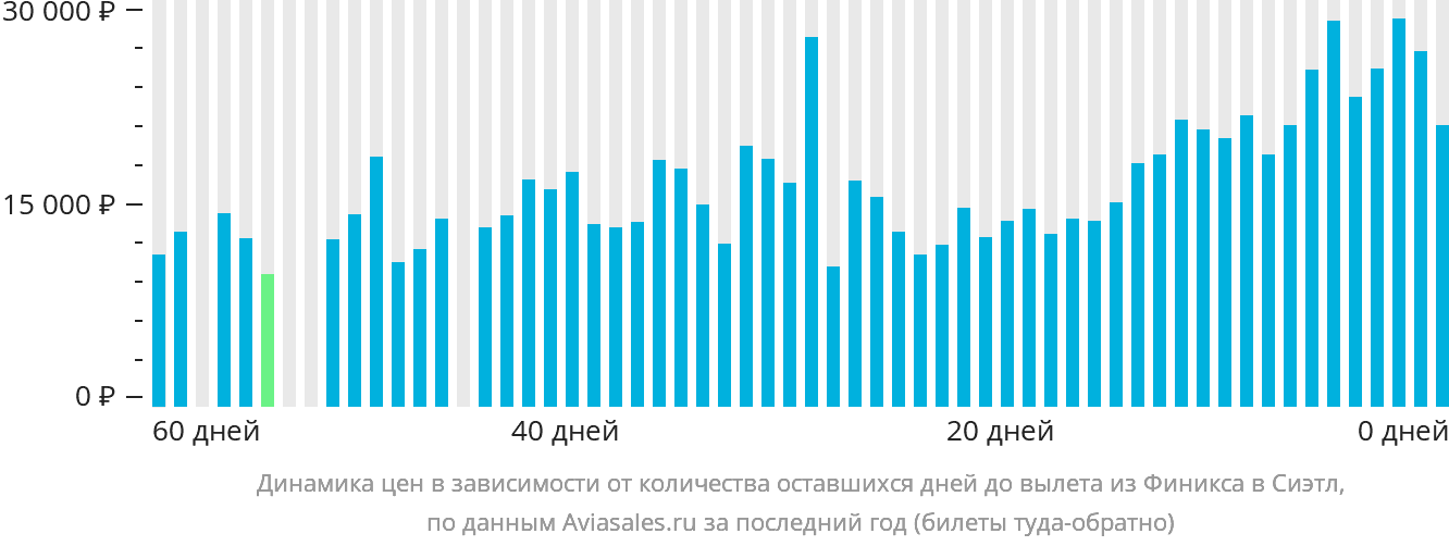 Динамика цен в зависимости от количества оставшихся дней до вылета из Финикса в Сиэтл