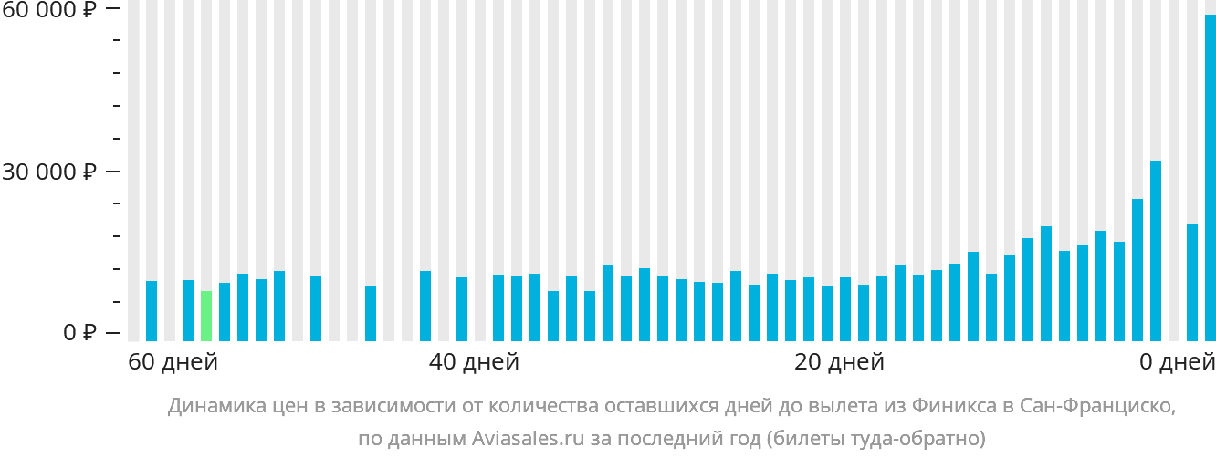 Динамика цен в зависимости от количества оставшихся дней до вылета из Финикса в Сан-Франциско