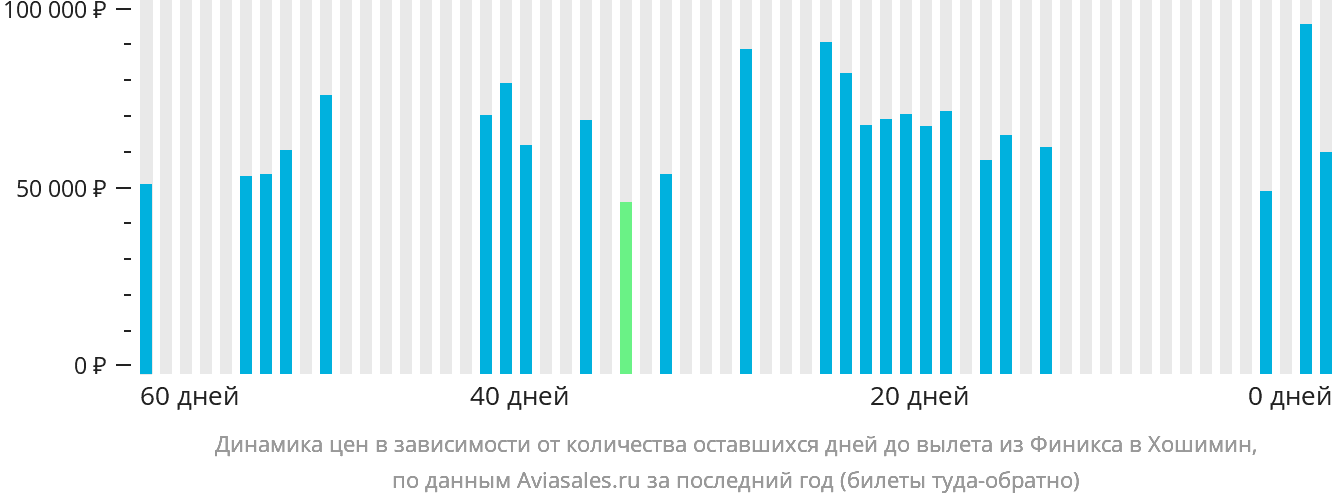 Динамика цен в зависимости от количества оставшихся дней до вылета из Финикса в Хошимин