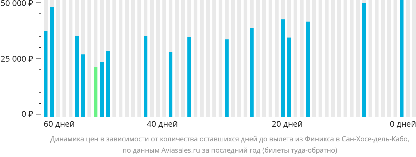 Динамика цен в зависимости от количества оставшихся дней до вылета из Финикса в Сан-Хосе-дель-Кабо