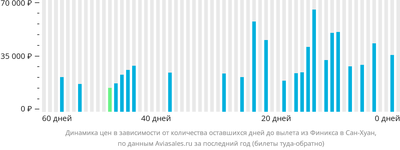 Динамика цен в зависимости от количества оставшихся дней до вылета из Финикса в Сан-Хуан