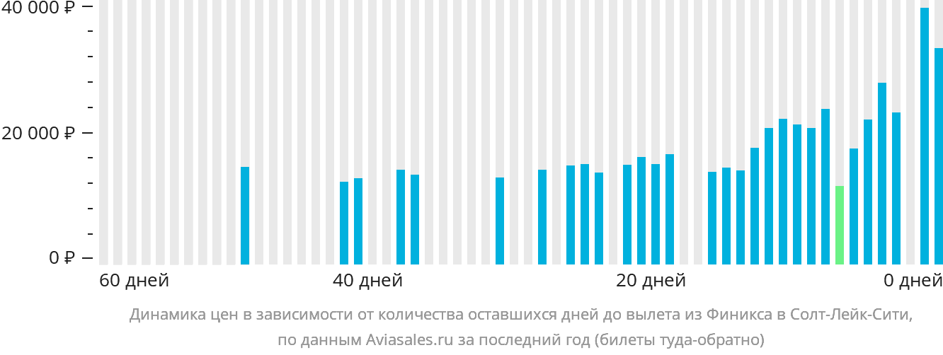 Динамика цен в зависимости от количества оставшихся дней до вылета из Финикса в Солт-Лейк-Сити