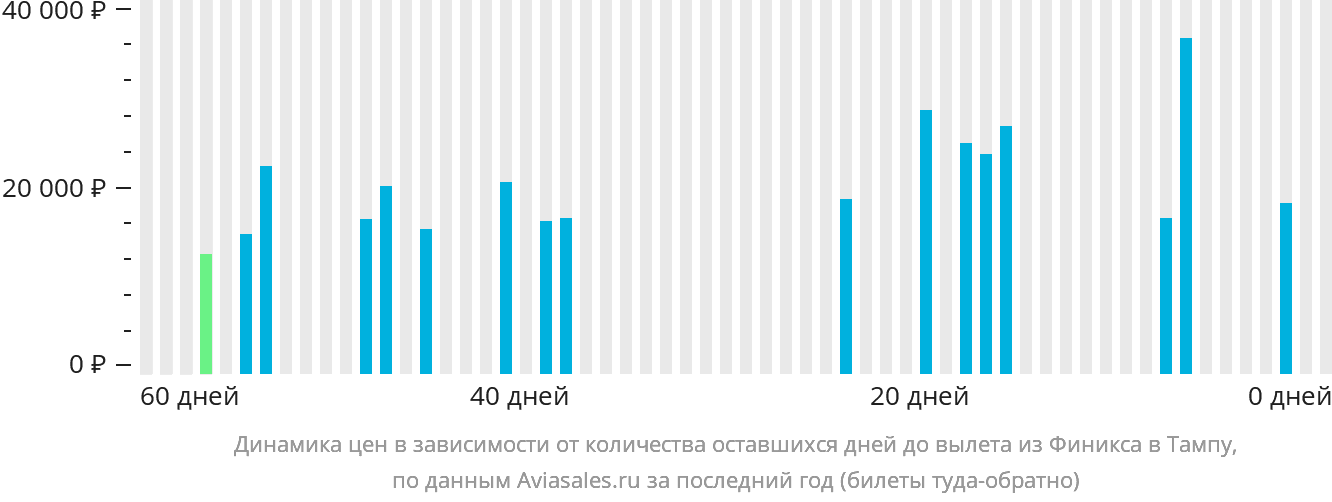 Динамика цен в зависимости от количества оставшихся дней до вылета из Финикса в Тампу