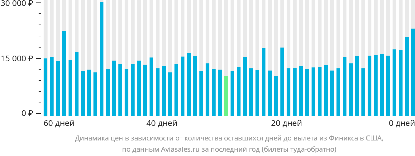 Динамика цен в зависимости от количества оставшихся дней до вылета из Финикса в США