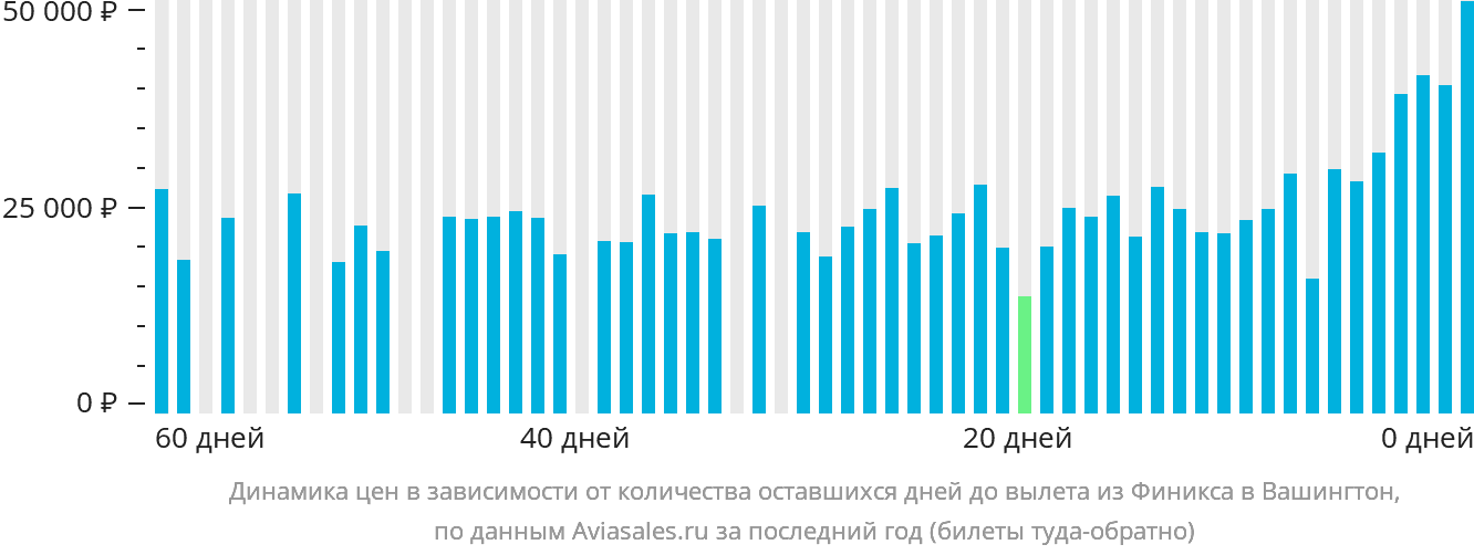 Динамика цен в зависимости от количества оставшихся дней до вылета из Финикса в Вашингтон