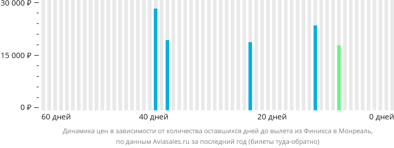 Динамика цен в зависимости от количества оставшихся дней до вылета из Финикса в Монреаль