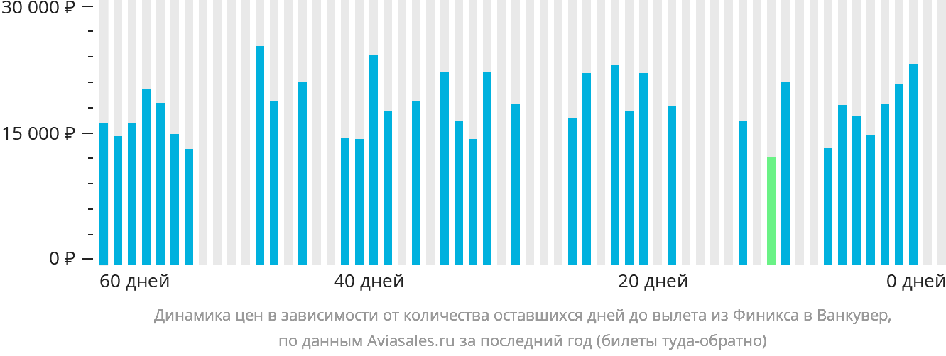 Динамика цен в зависимости от количества оставшихся дней до вылета из Финикса в Ванкувер