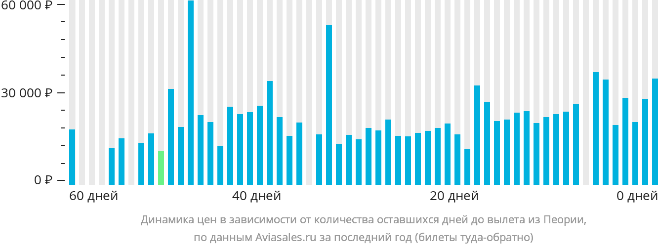 Динамика цен в зависимости от количества оставшихся дней до вылета из Пеории