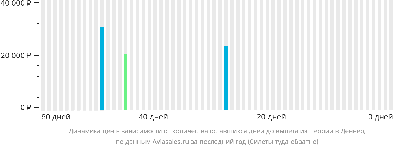 Динамика цен в зависимости от количества оставшихся дней до вылета из Пеории в Денвер