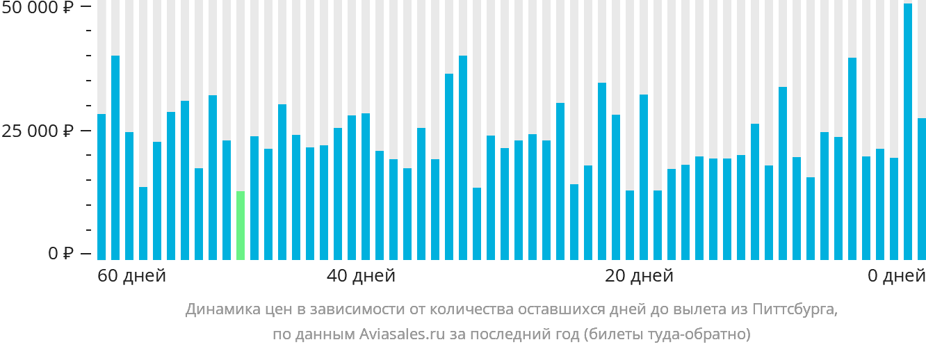 Динамика цен в зависимости от количества оставшихся дней до вылета из Питтсбурга