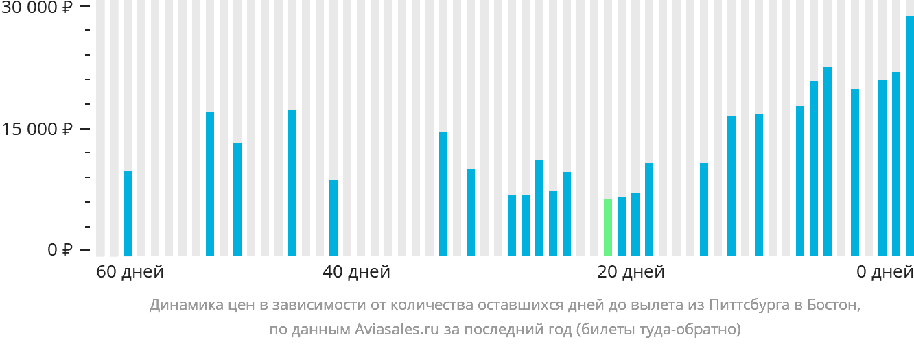 Динамика цен в зависимости от количества оставшихся дней до вылета из Питтсбурга в Бостон