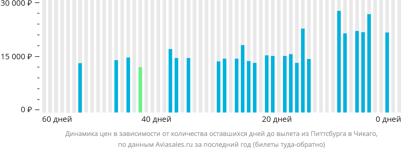 Динамика цен в зависимости от количества оставшихся дней до вылета из Питтсбурга в Чикаго