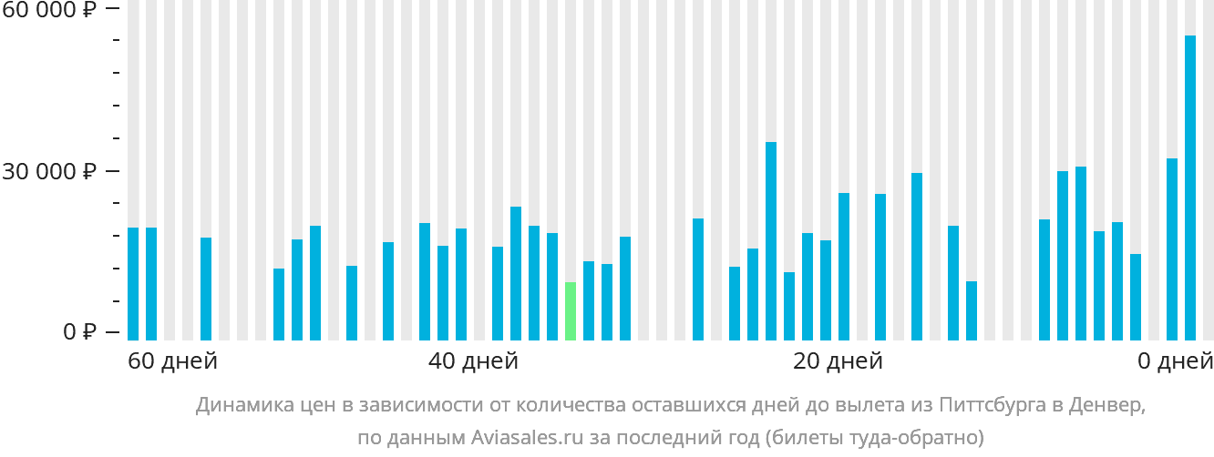 Динамика цен в зависимости от количества оставшихся дней до вылета из Питтсбурга в Денвер