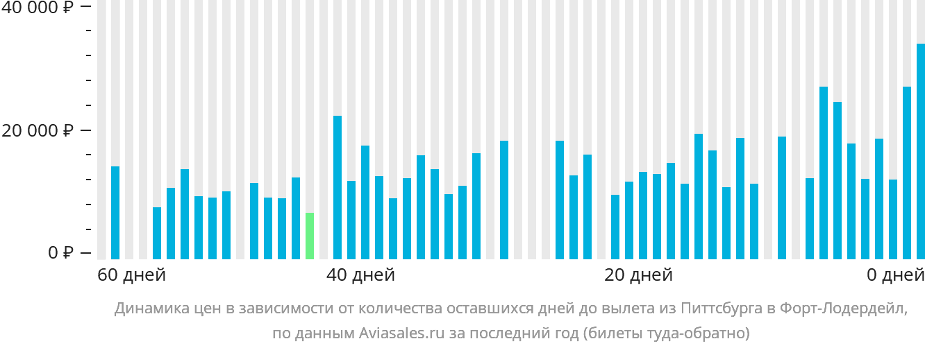 Динамика цен в зависимости от количества оставшихся дней до вылета из Питтсбурга в Форт-Лодердейл