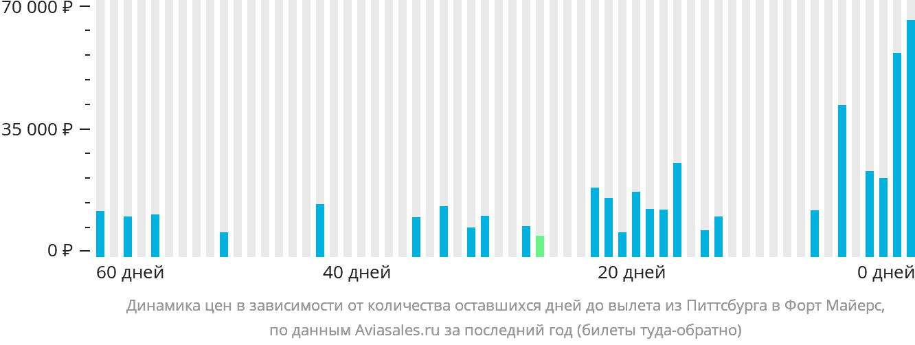 Динамика цен в зависимости от количества оставшихся дней до вылета из Питтсбурга в Форт-Майерс