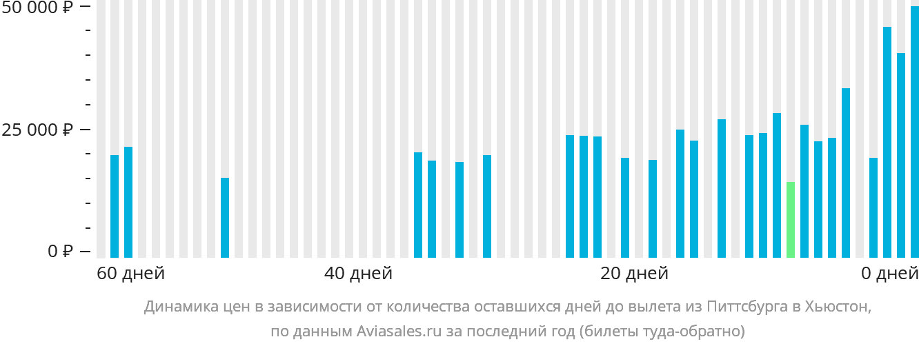Динамика цен в зависимости от количества оставшихся дней до вылета из Питтсбурга в Хьюстон
