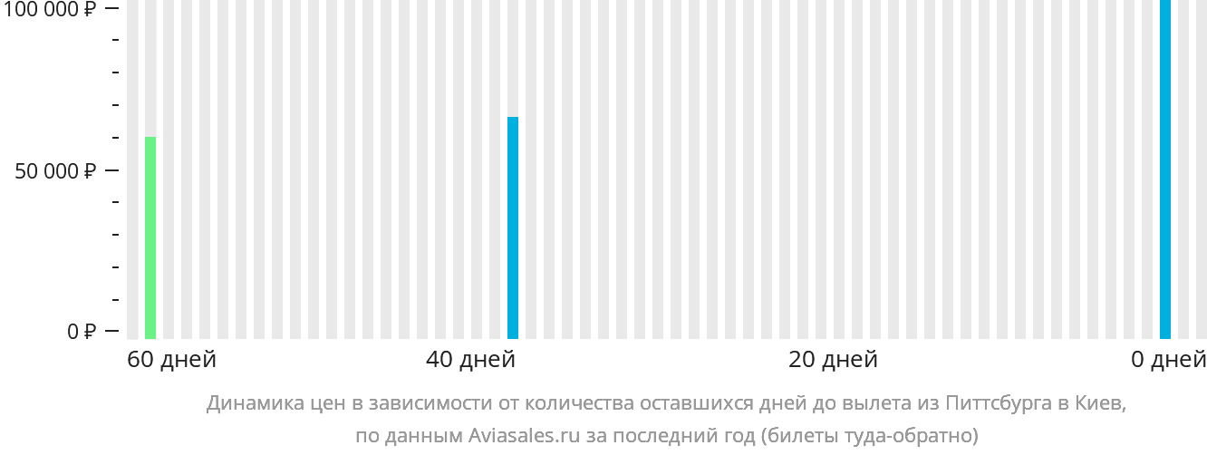 Динамика цен в зависимости от количества оставшихся дней до вылета из Питтсбурга в Киев
