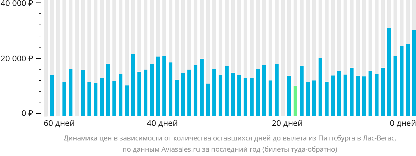Динамика цен в зависимости от количества оставшихся дней до вылета из Питтсбурга в Лас-Вегас
