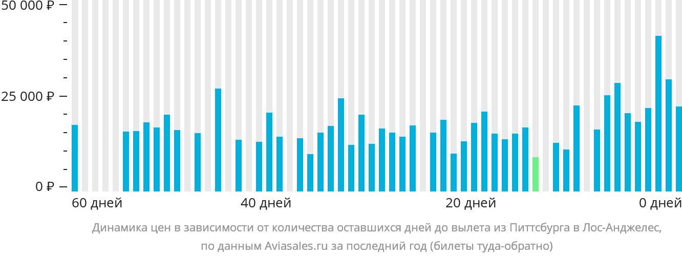 Динамика цен в зависимости от количества оставшихся дней до вылета из Питтсбурга в Лос-Анджелес