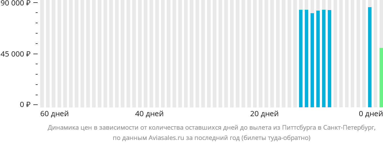 Динамика цен в зависимости от количества оставшихся дней до вылета из Питтсбурга в Санкт-Петербург