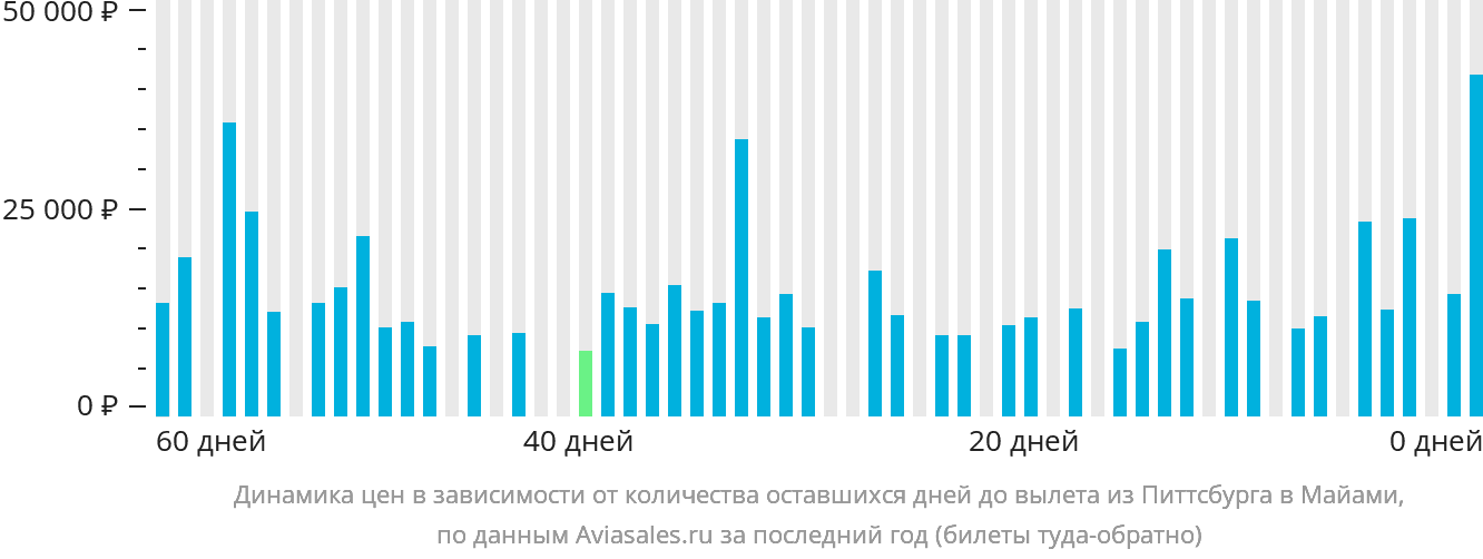 Динамика цен в зависимости от количества оставшихся дней до вылета из Питтсбурга в Майами