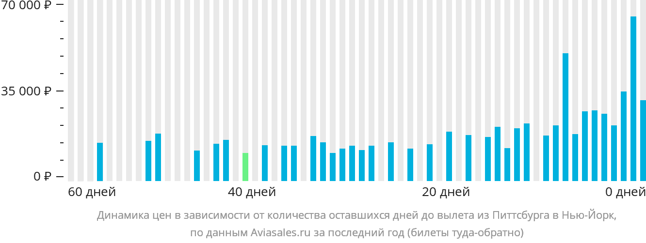 Динамика цен в зависимости от количества оставшихся дней до вылета из Питтсбурга в Нью-Йорк