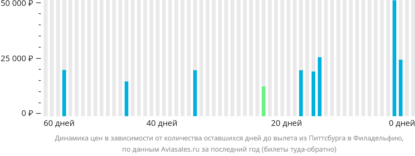 Динамика цен в зависимости от количества оставшихся дней до вылета из Питтсбурга в Филадельфию