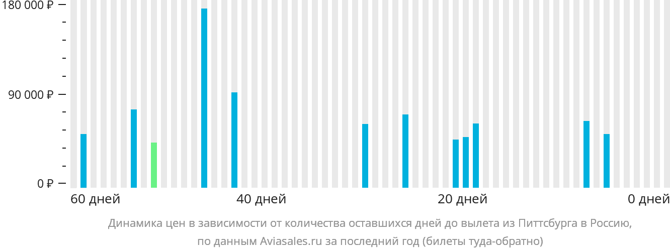 Динамика цен в зависимости от количества оставшихся дней до вылета из Питтсбурга в Россию