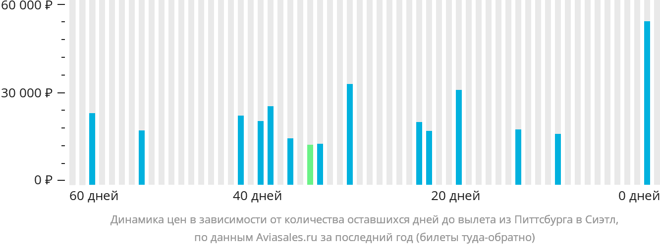 Динамика цен в зависимости от количества оставшихся дней до вылета из Питтсбурга в Сиэтл