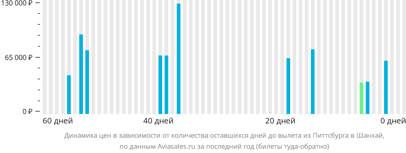 Динамика цен в зависимости от количества оставшихся дней до вылета из Питтсбурга в Шанхай